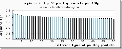 poultry products arginine per 100g